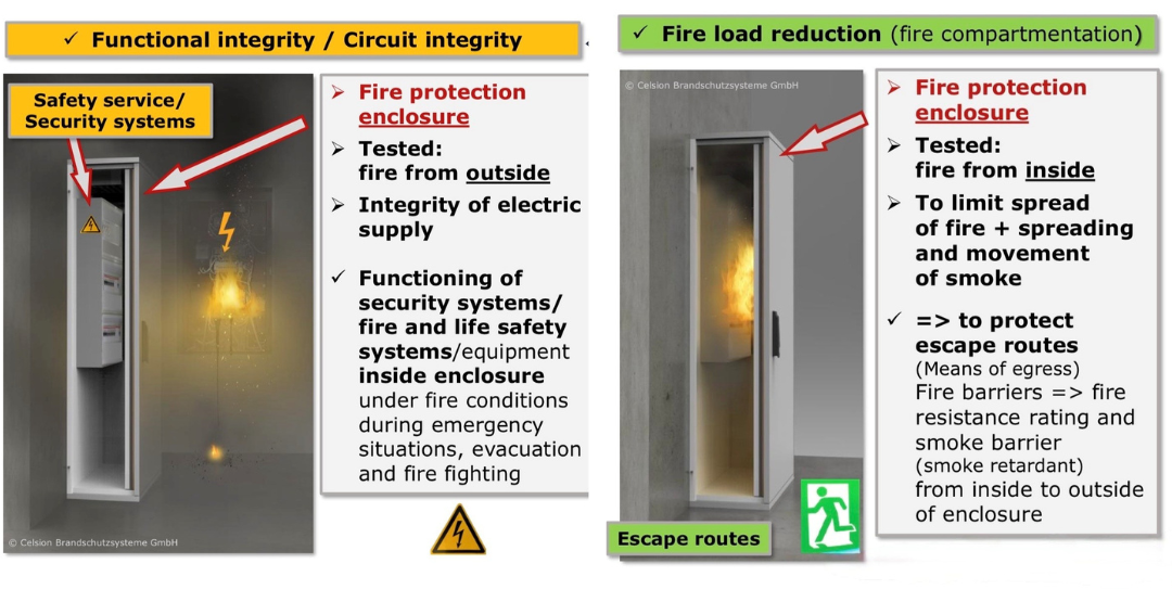Fire protection enclosure