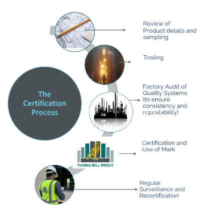 Fire door certification
